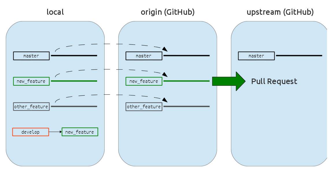 git create branch tracking remote